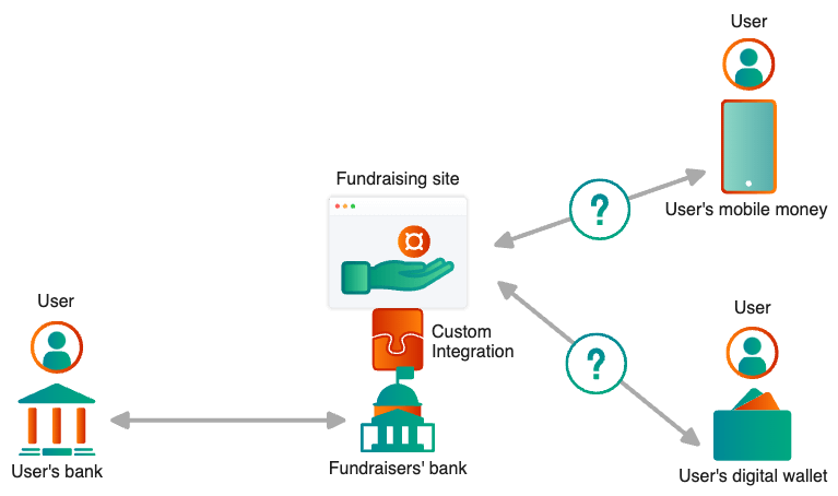 Las integraciones personalizadas no son escalables