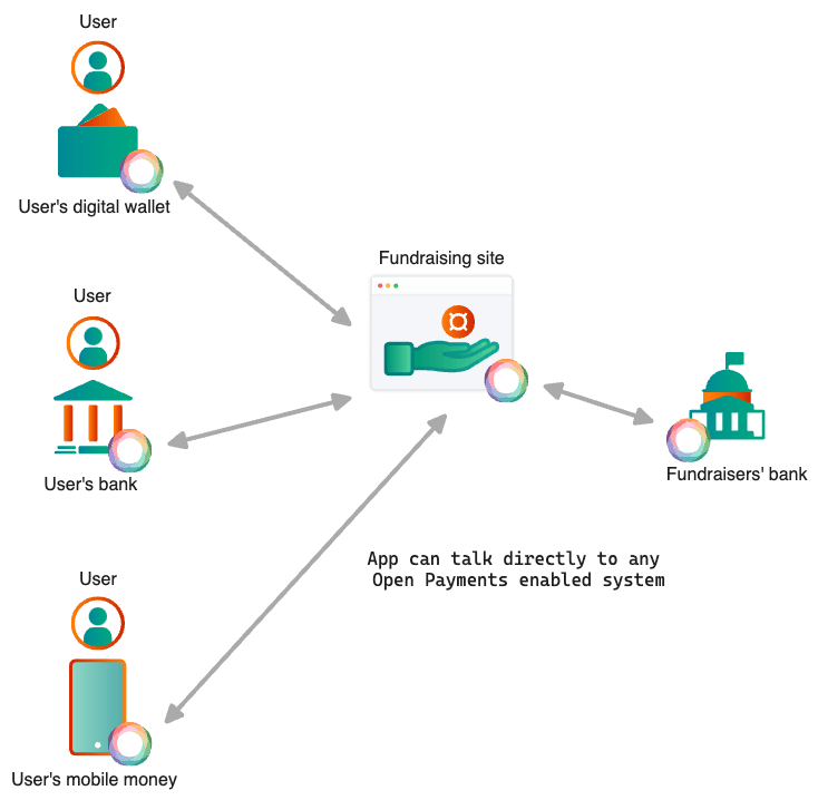 Open Payments permite que las aplicaciones se comuniquen directamente con las entidades que administran cuentas