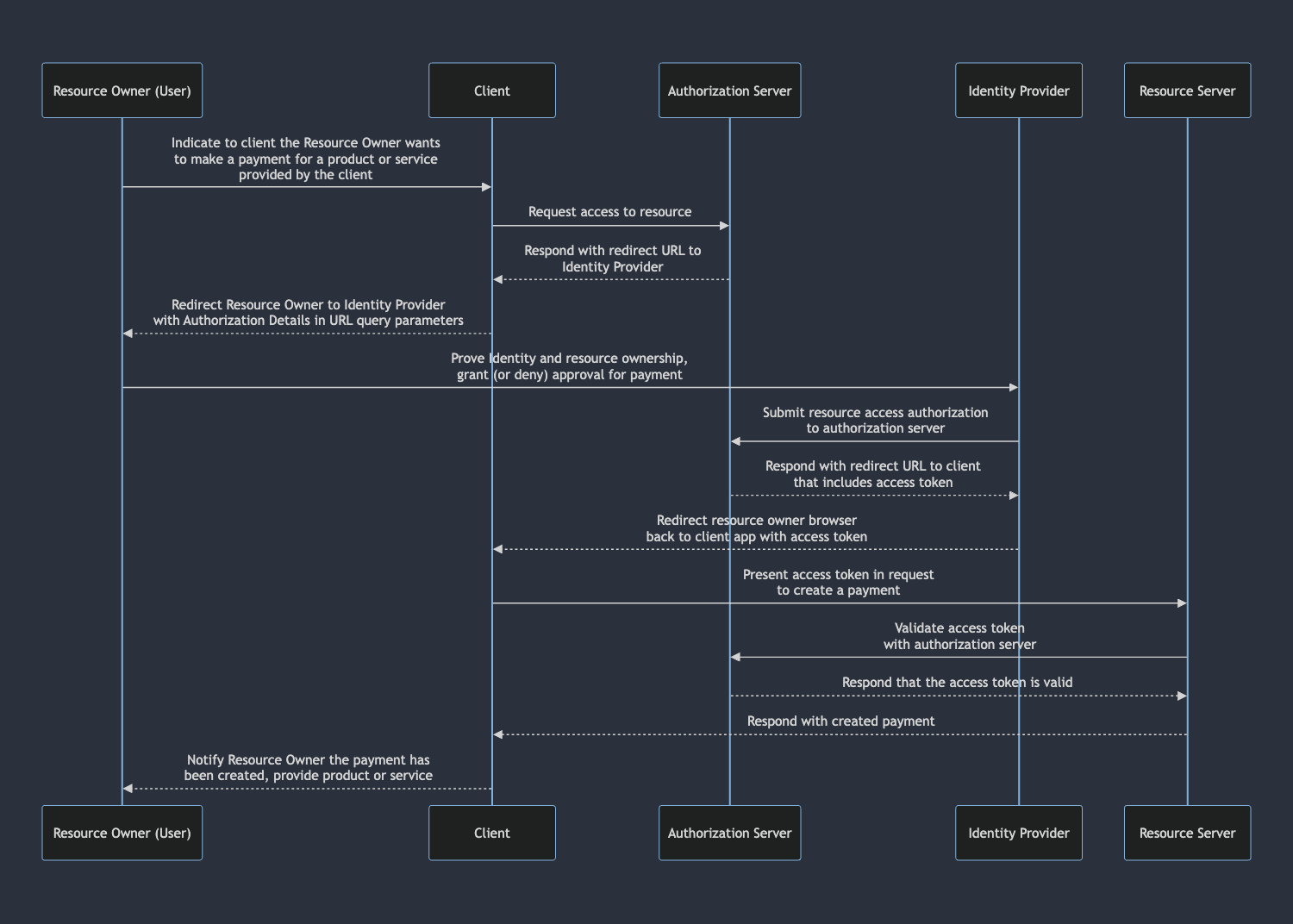 Diagrama de secuencia de GNAP