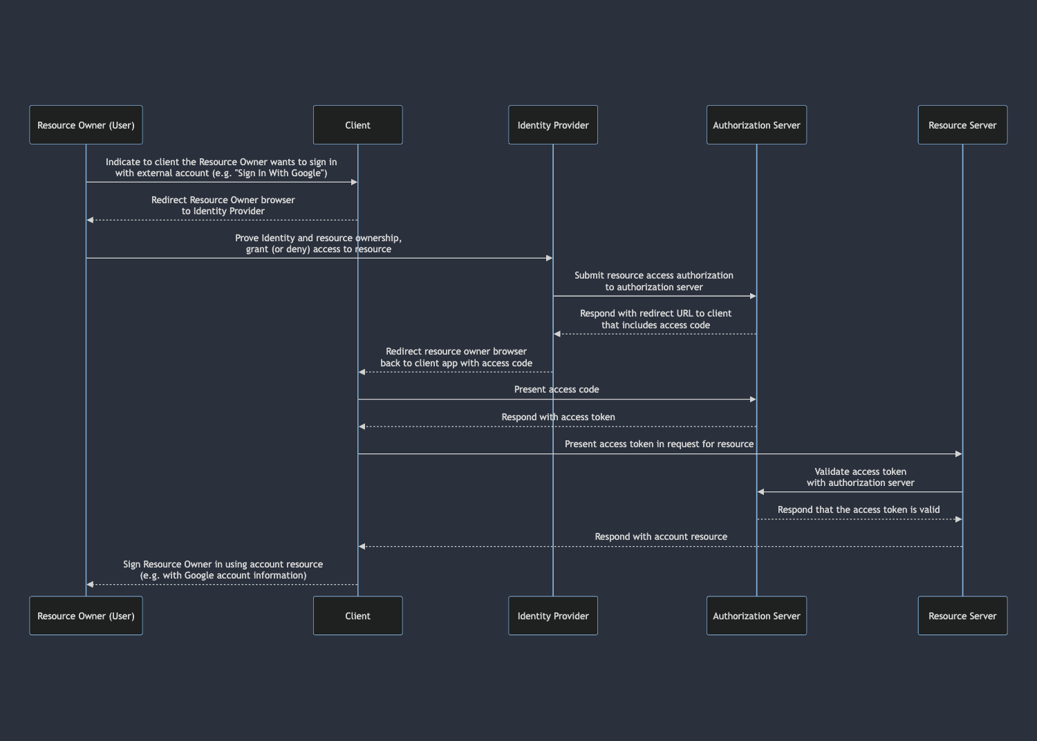 El diagrama de secuencia de OAuth 2.0