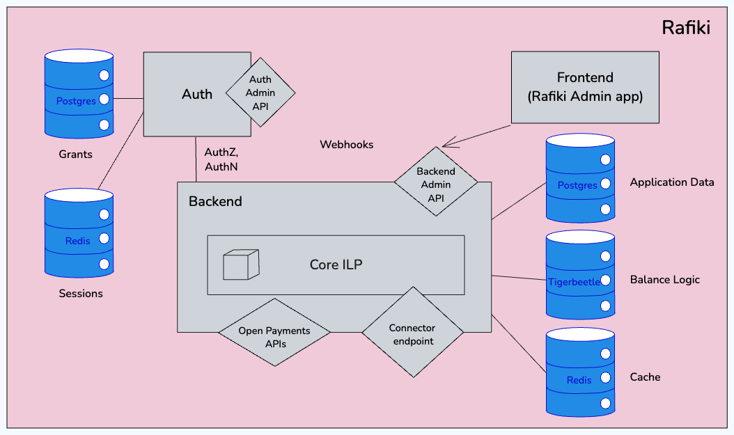 A diagram of Rafiki's Architecture